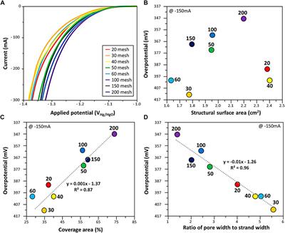 The Structural Effect of Electrode Mesh on Hydrogen Evolution Reaction Performance for Alkaline Water Electrolysis